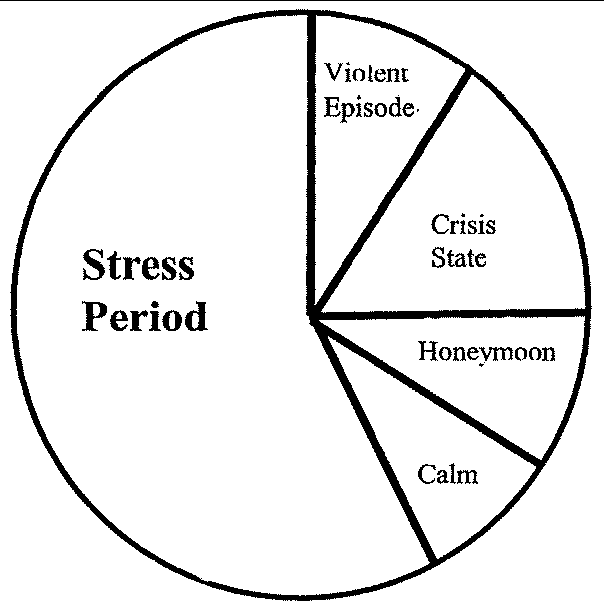 Cycle of Violence