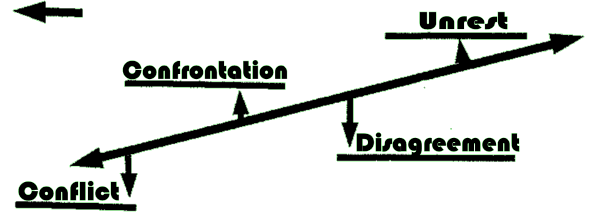 Conflict Management Analysis Stages